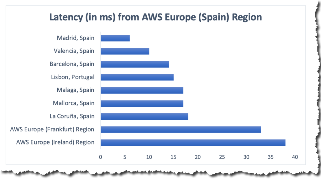 Nowy region AWS w Hiszpanii - wykres