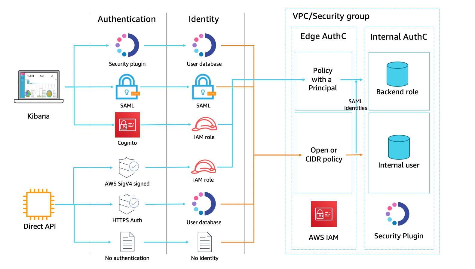 Amazon Elasticsearch Service