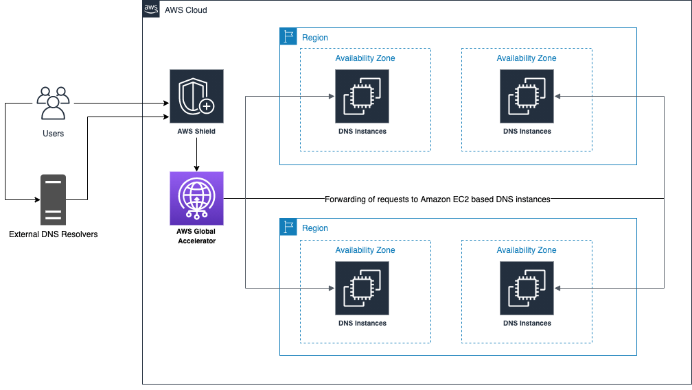 aws global accelerator