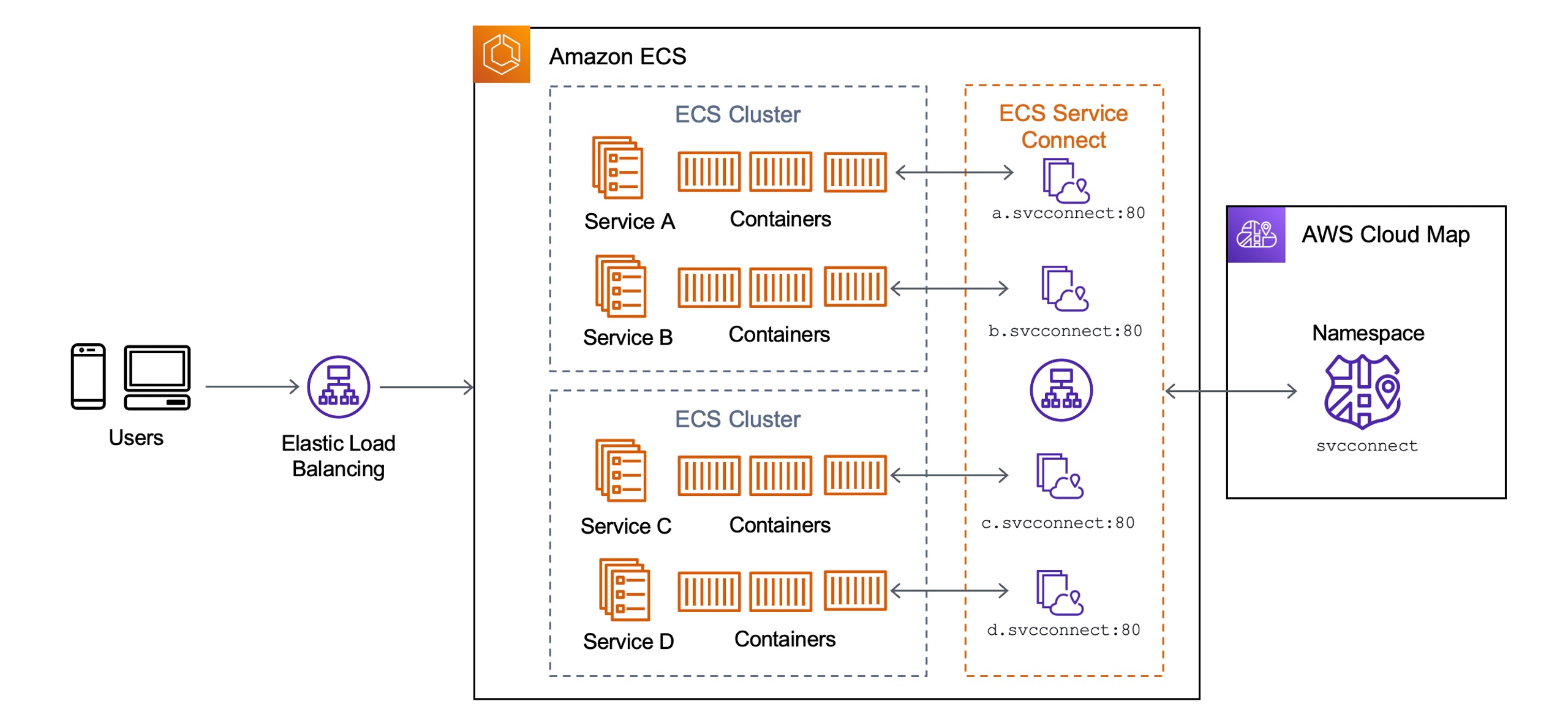 Amazon ECS Service Connect 