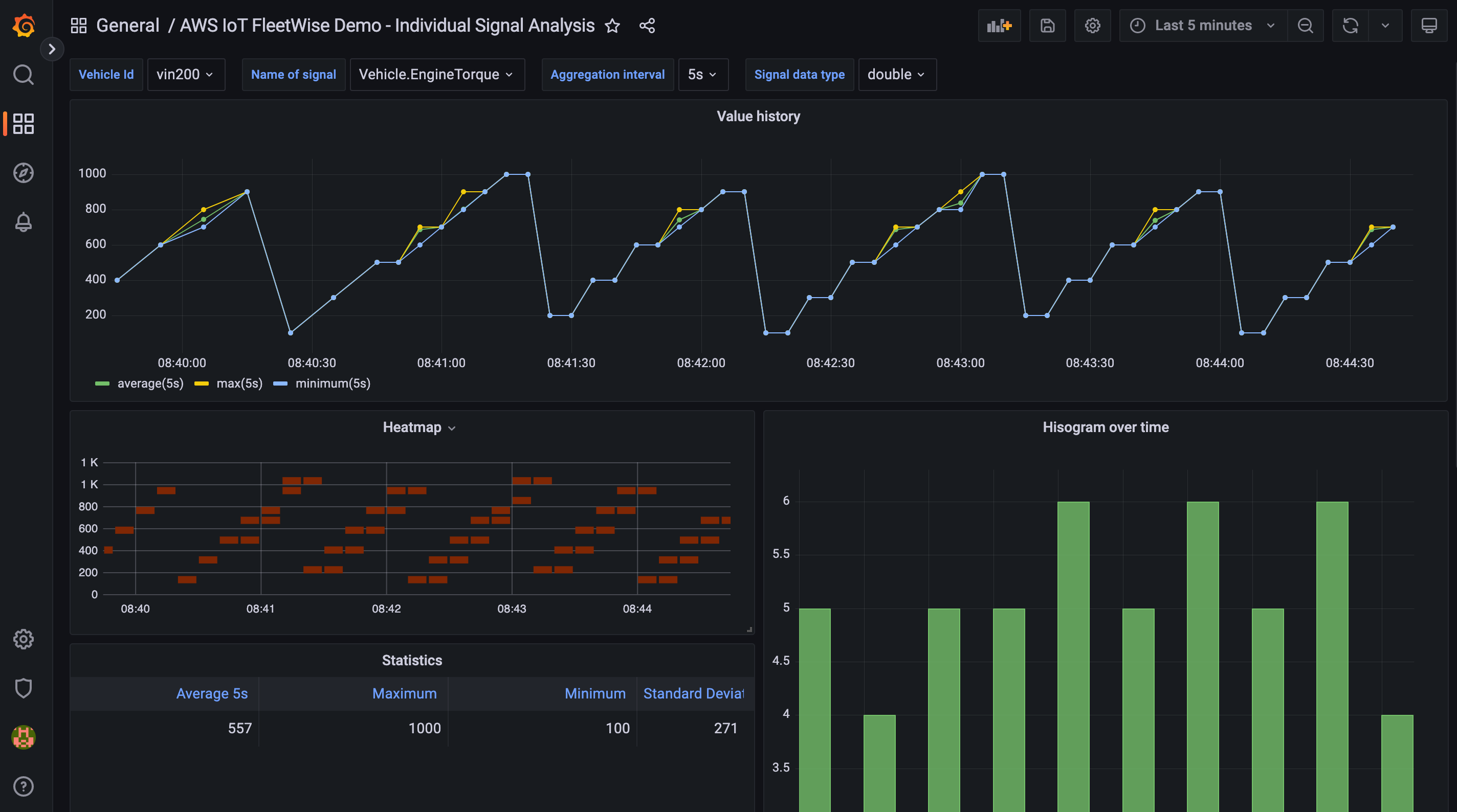 AWS IoT FleetWise