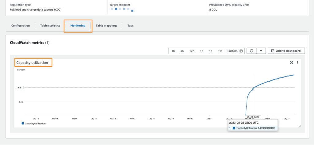 Gdy Twoja replikacja działa przez około 40 minut, możesz monitorować postęp replikacji na karcie Monitoring. AWS DMS Serverless posiada również metrykę CloudWatch o nazwie Capacity utilization, która wskazuje wykorzystanie pojemności do uruchomienia replikacji zgodnie z zakresem zdefiniowanym jako minimalna i maksymalna DCU. Poniższy zrzut ekranu pokazuje skalowanie pojemności na wykresie metryk CloudWatch.