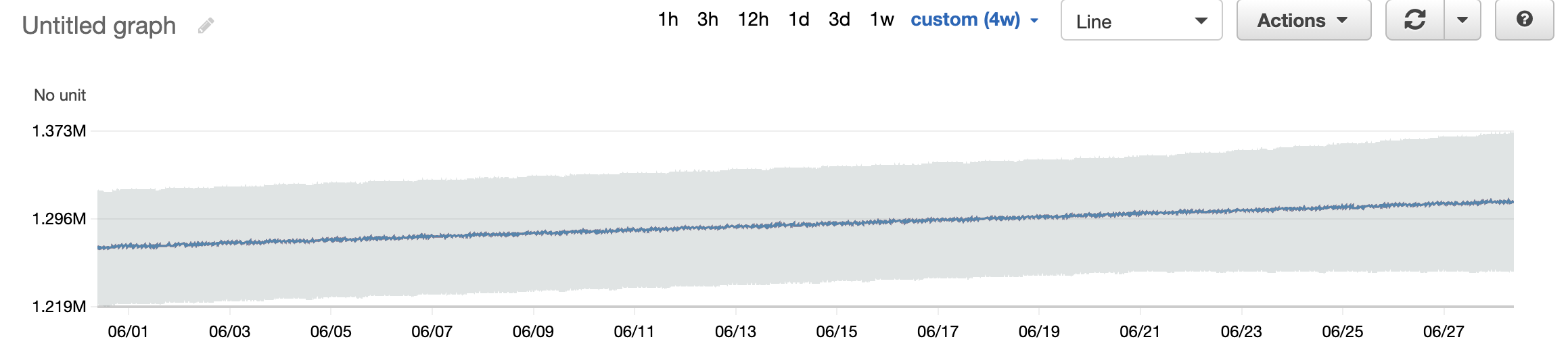 Figure 4: This image shows anomaly detection adjusting itself over time with changes to resource utilization.