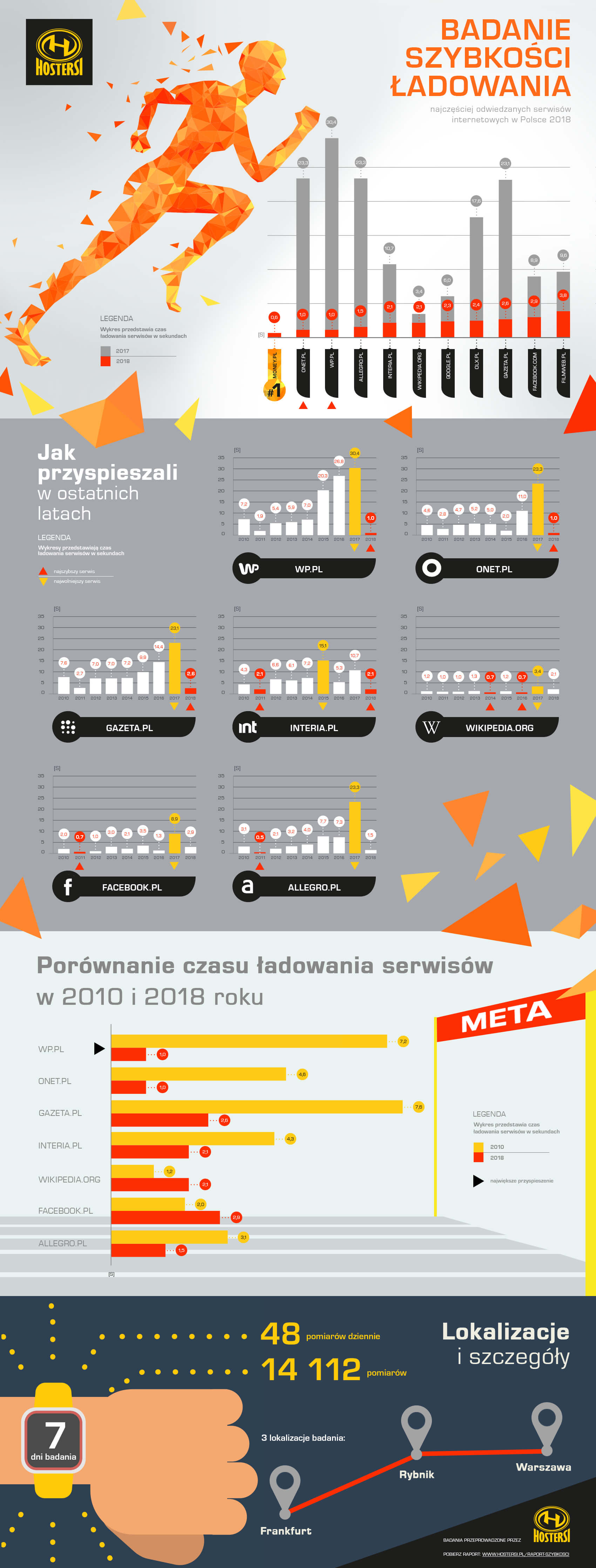 Strony internetowe przyspieszyły, jak nigdy dotąd