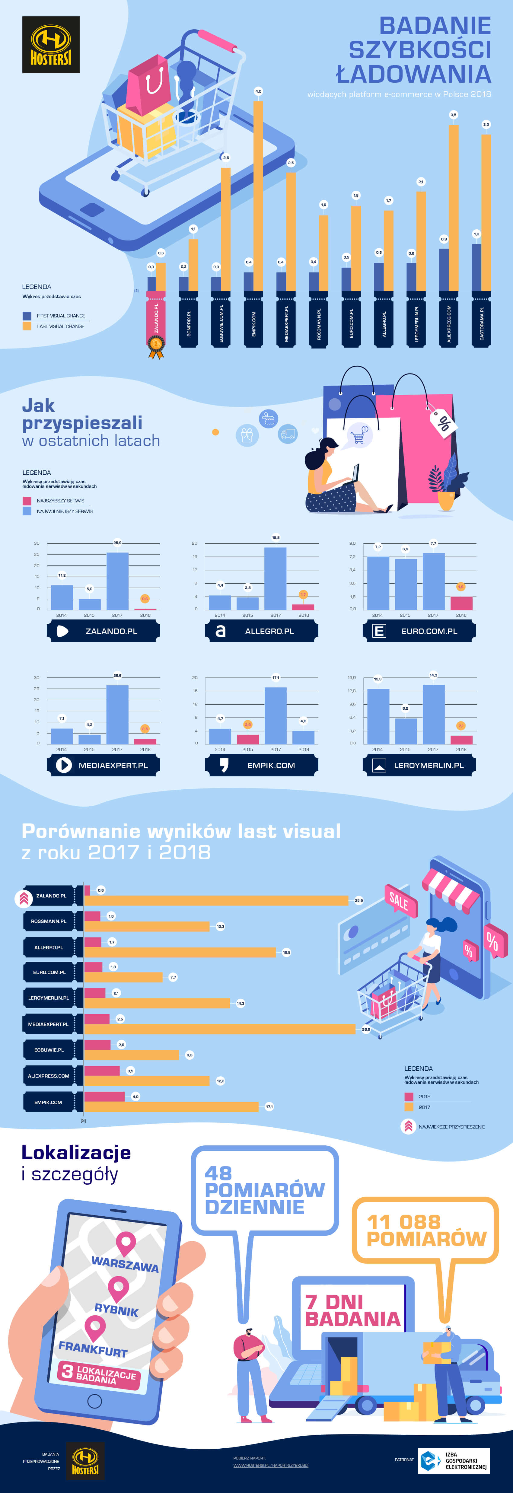 W tych e-sklepach najszybciej zrobisz zakupy