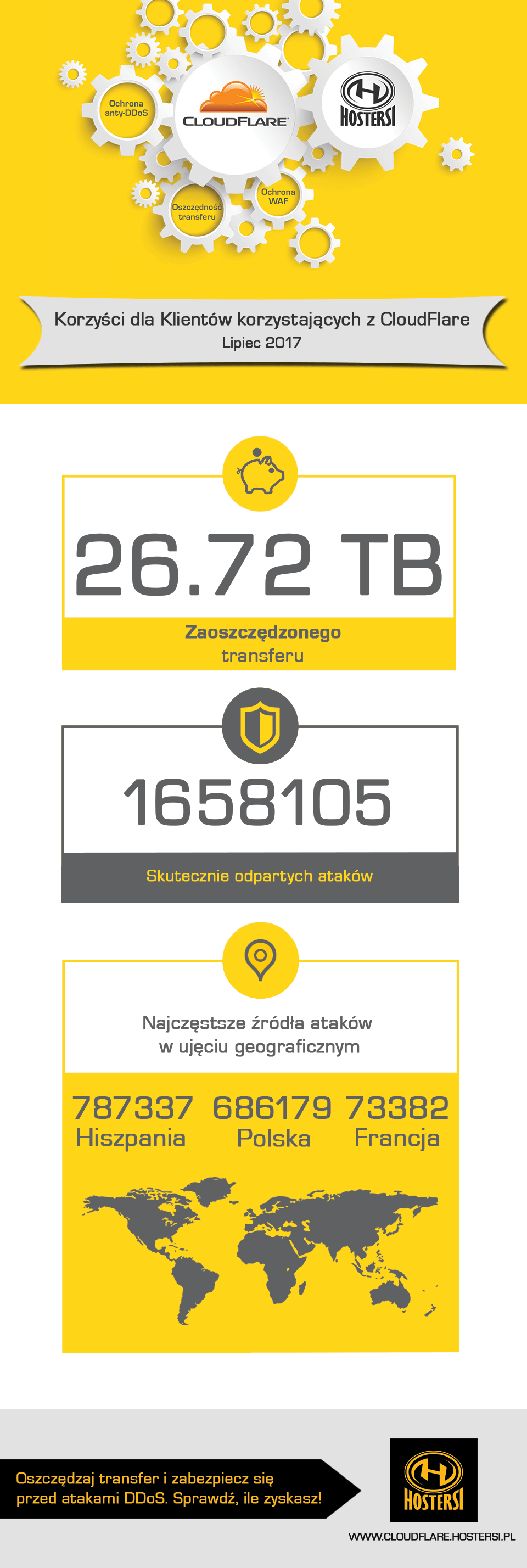 Ochrona antyDDoS CloudFlare w lipcu