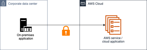 Bezpieczne łączenie Twoich zewnętrznych aplikacji z AWS w scenariuszach typu maszyna-maszyna