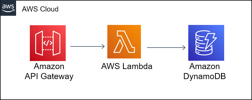 Nowość —Szybkie wykrywanie i rozwiązywanie problemów dzięki nowej funkcji Log Anomaly Detection and Recommendations od Amazon DevOps Guru