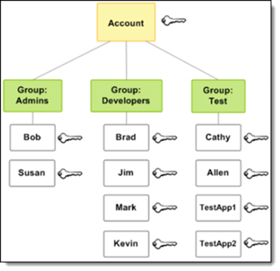 AWS_identity_and_access_managment