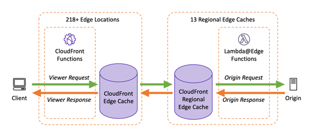 CloudFront_Functions 