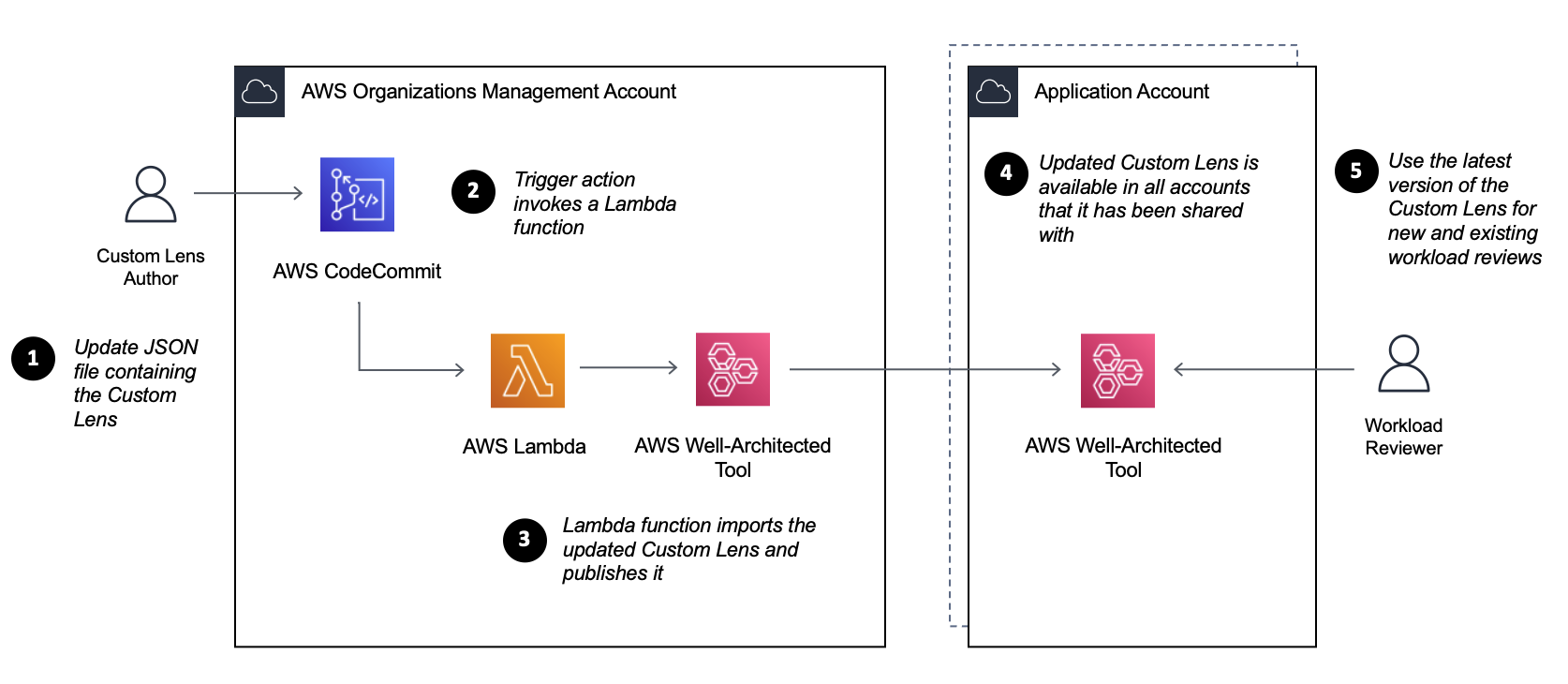 Wdrażanie cyklu życia AWS Well-Architected Custom Lens w Twojej organizacji