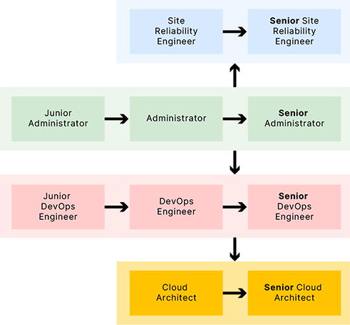 Ścieżka rozwoju Hostersi Ścieżka rozwoju Hostersi