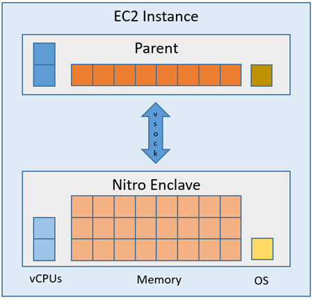 aws nitro enclaves