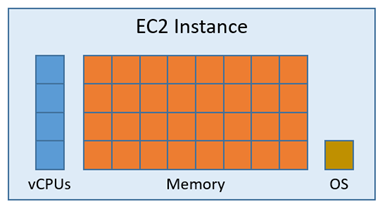 AWS Nitro Enclaves