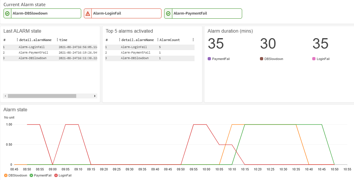 Rysunek 1: Przykładowy dashboard CloudWatch dla alarmów.