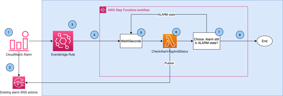 Jak włączyć alarmy Amazon CloudWatch, aby wysyłały powtarzające się powiadomienia?