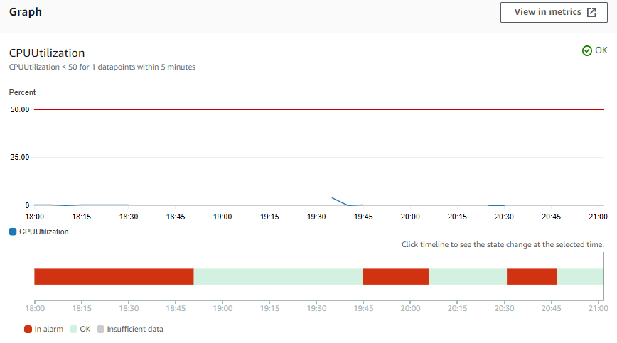 Rysunek 5: Alarm CloudWatch przedstawiający wykres czasu stanu alarmu