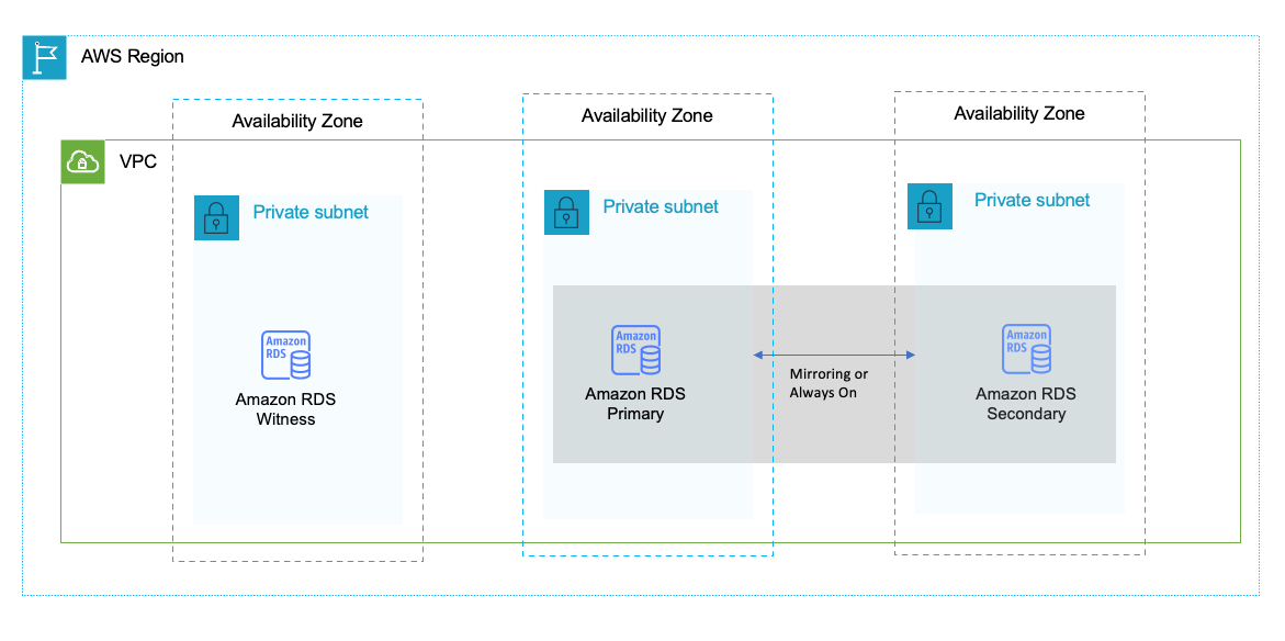 Wysoka dostępność w jednym regionie dzięki usłudze bazy danych Microsoft SQL na Amazon RDS