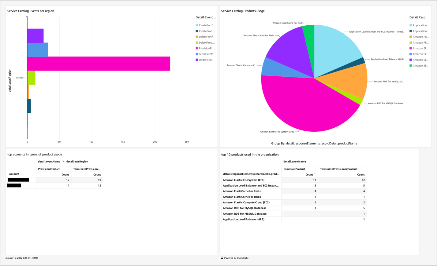 Rysunek 5. Przykładowy panel kontrolny Amazon QuickSight śledzący przyjęcie produktu AWS Service Catalog