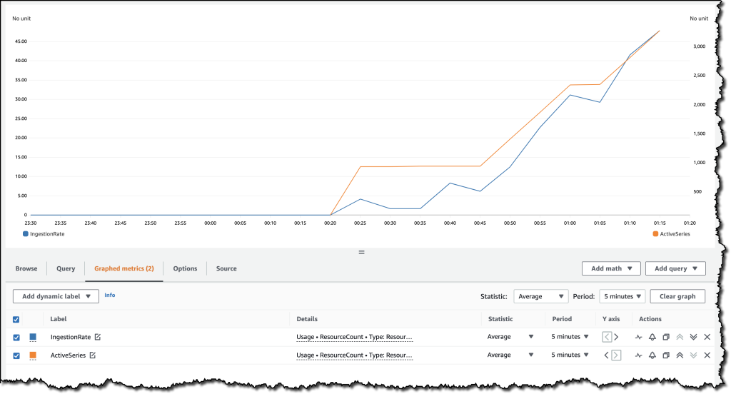 Figure 1: CloudWatch metrics for IngestionRate and ActiveSeries for an Amazon Managed Service for Prometheus workspace.