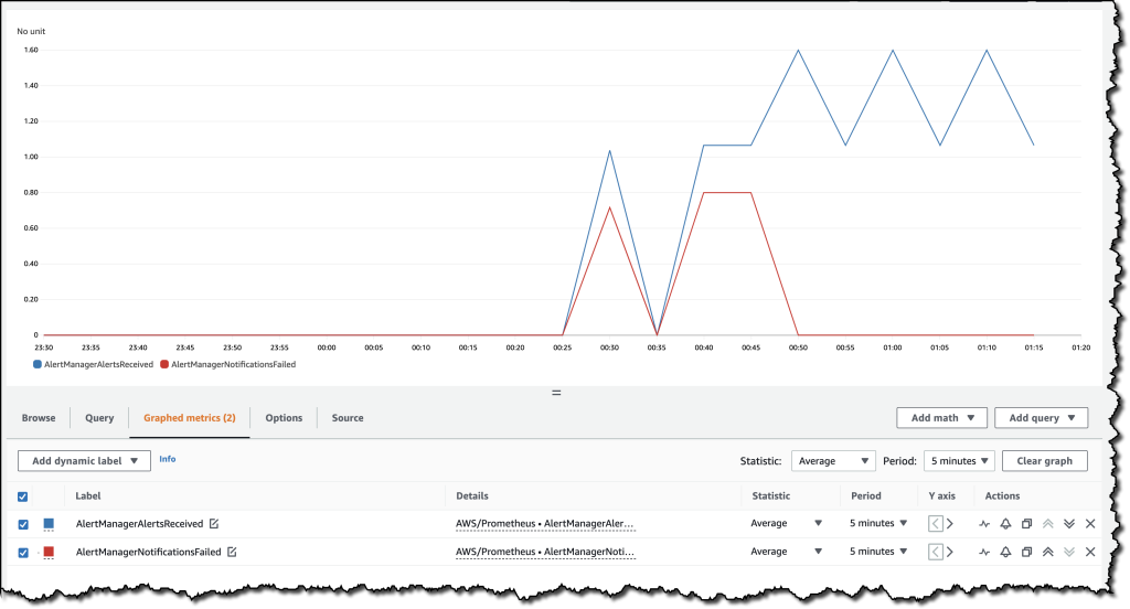 Rysunek 2: Wskaźniki CloudWatch dla AlertManagerAlertsReceived i AlertManagerNotificationsFailed dla obszaru roboczego Amazon Managed Service for Prometheus.