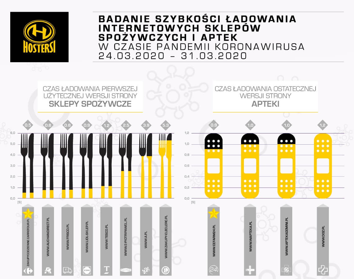 Badanie serwisów e-commerce z branży spożywczej i aptek podczas koronawirusa