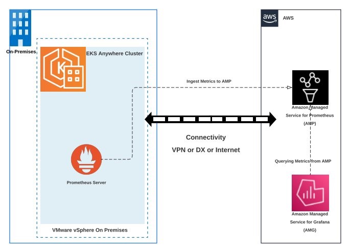 Monitorowanie Amazon EKS Anywhere za pomocą usługi Amazon Managed Service dla Prometheus i Amazon Managed Grafana