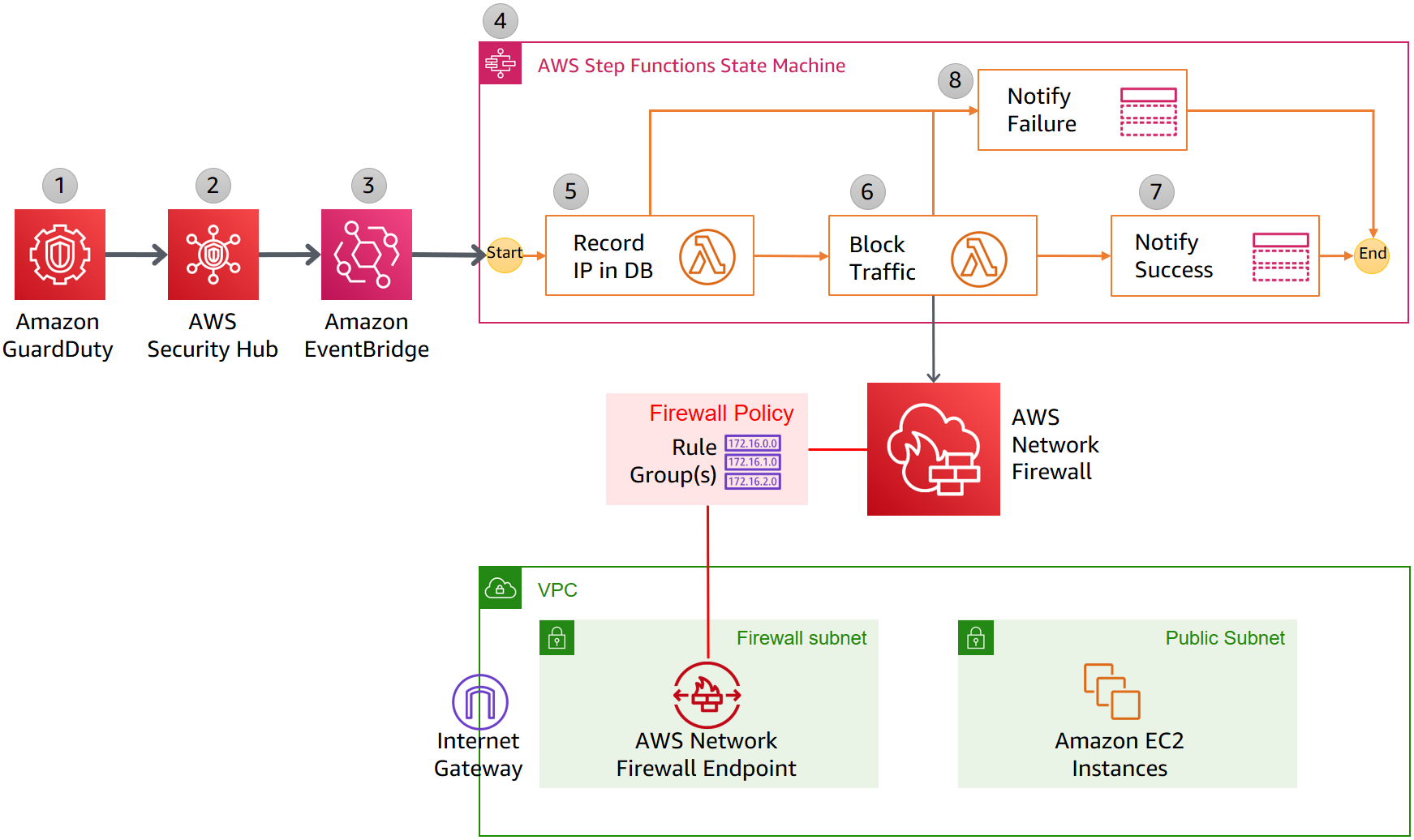 Szczegółowy diagram przepływu pracy: Automatyczne blokowanie podejrzanego ruchu za pomocą zapory sieciowej i funkcji GuardDuty