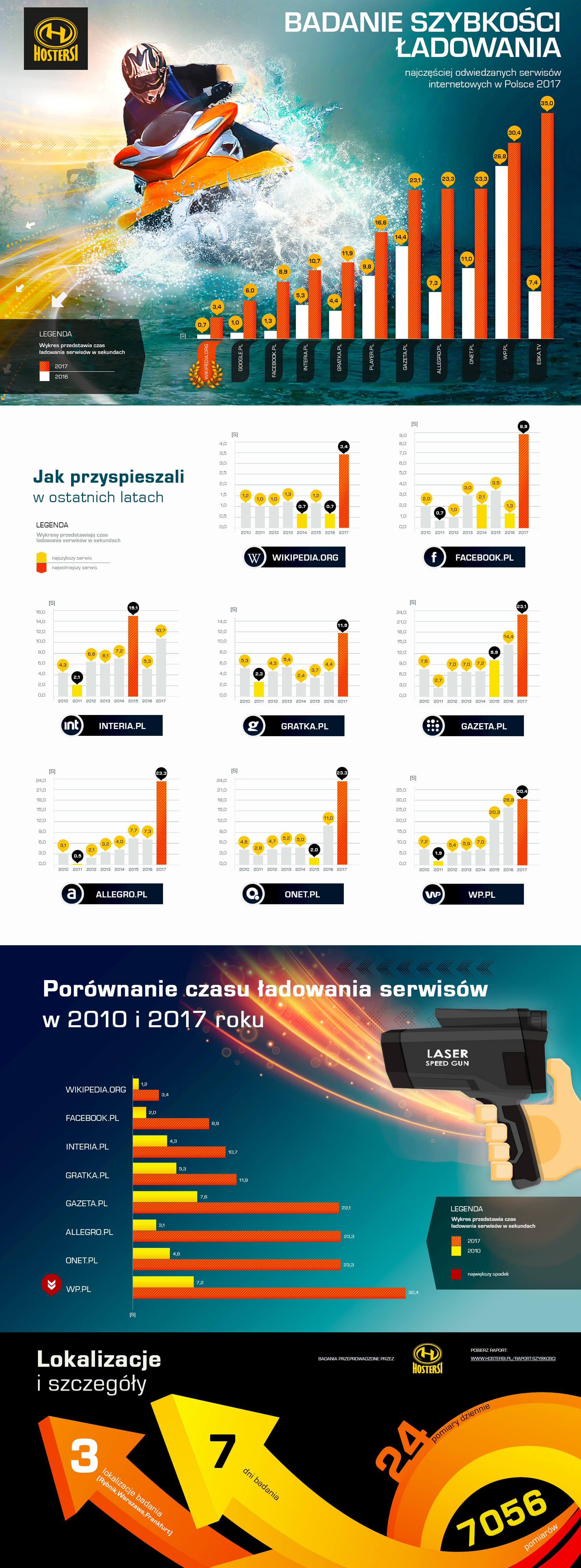 Najpopularniejsze strony internetowe