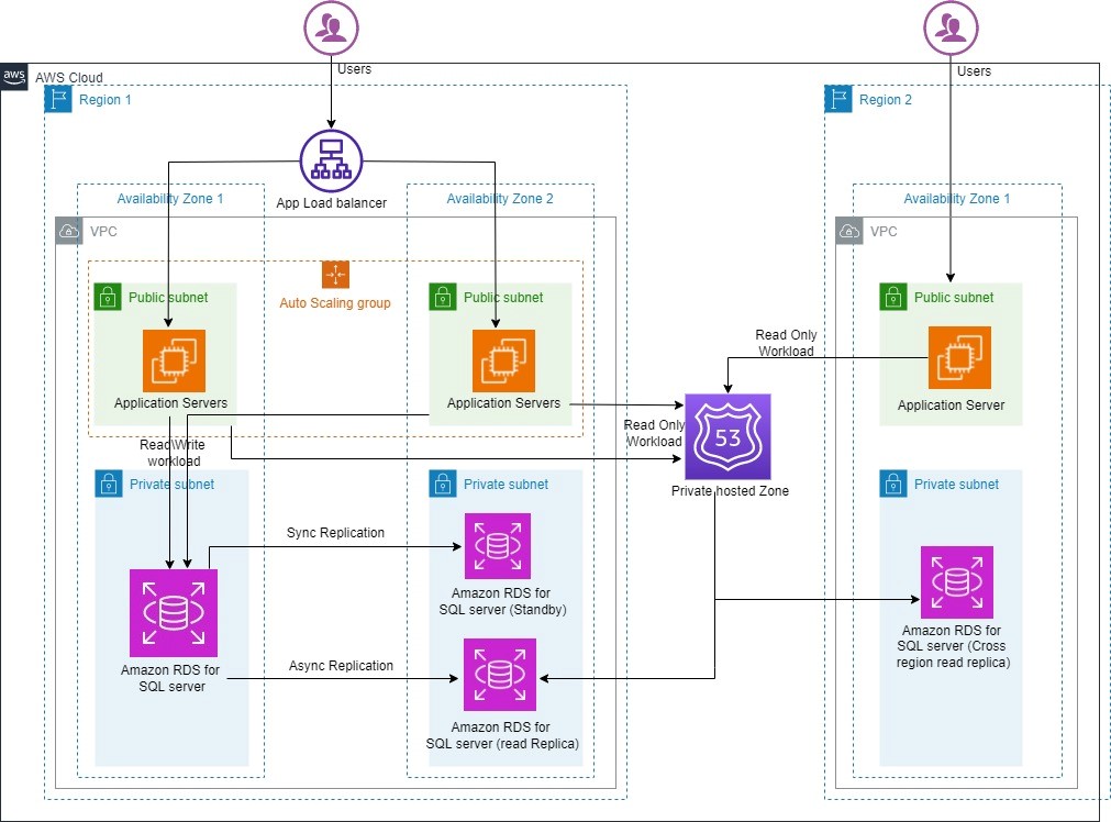 Load balancing strategies for Amazon RDS for SQL Server 