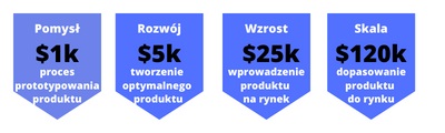 Microsoft z nowym programem wsparcia technologicznego i biznesowego dla startupów