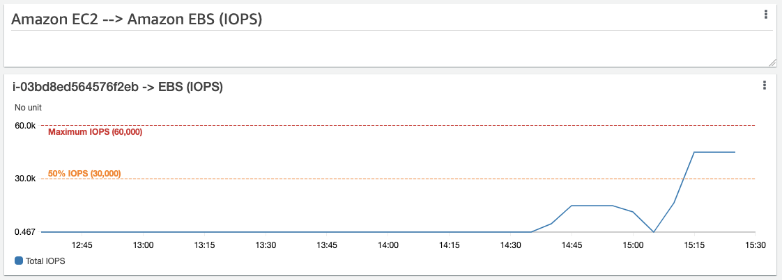 Optymalizacja obciążeń Amazon EC2