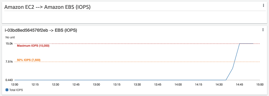 Optymalizacja obciążeń Amazon EC2