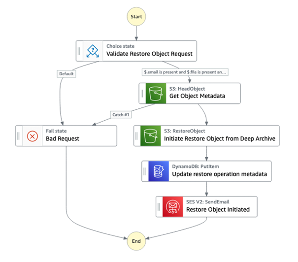 Organizowanie przywracania obiektow Amazon S3 Glacier Deep Archive za pomoca AWS Step Functions_5