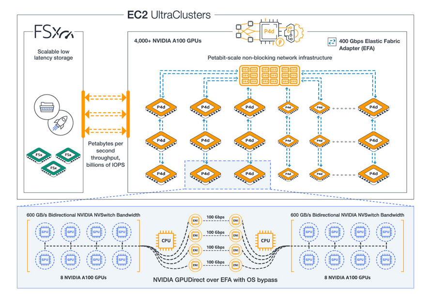 Instancje EC2 P4