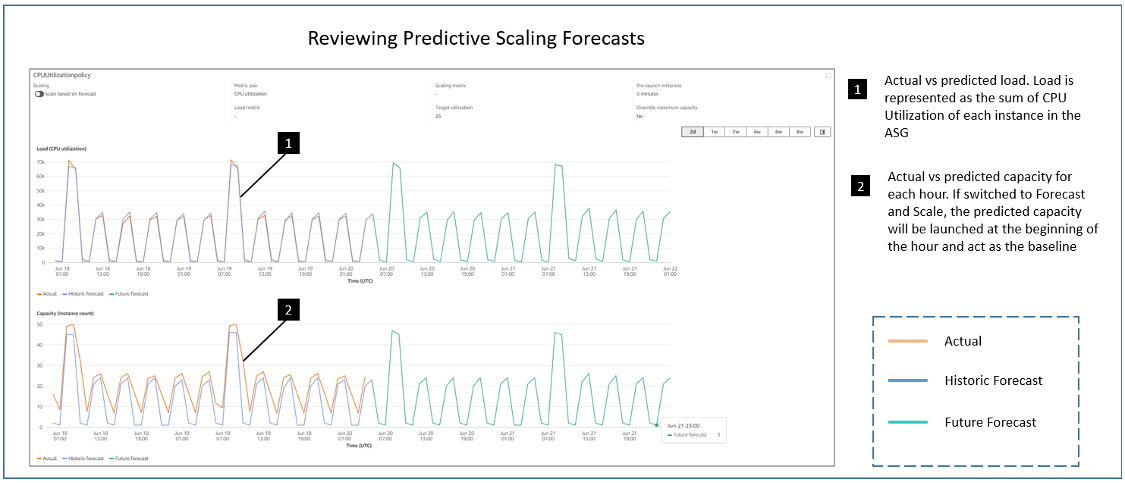 Predictive Scaling