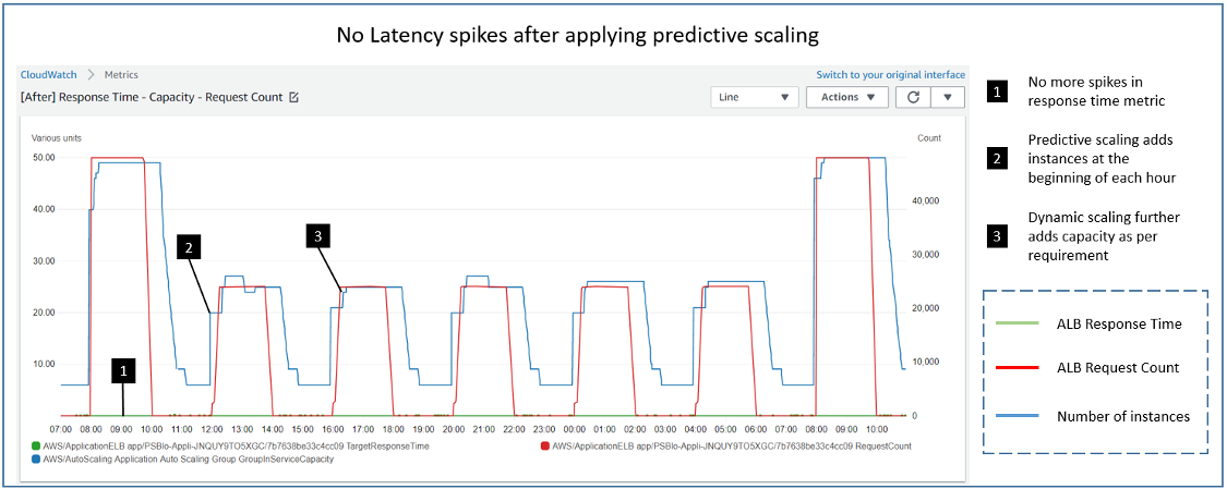 Predictive Scaling