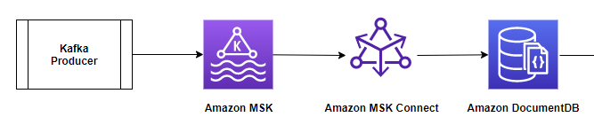 Przesylaj strumieniowo dane za pomoca Amazon DocumentDB Amazon MSK Serverless i Amazon MSK Connect 