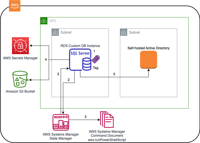 Zautomatyzuj konfigurację Amazon RDS Custom dla SQL Server za pomocą AWS Systems Manager