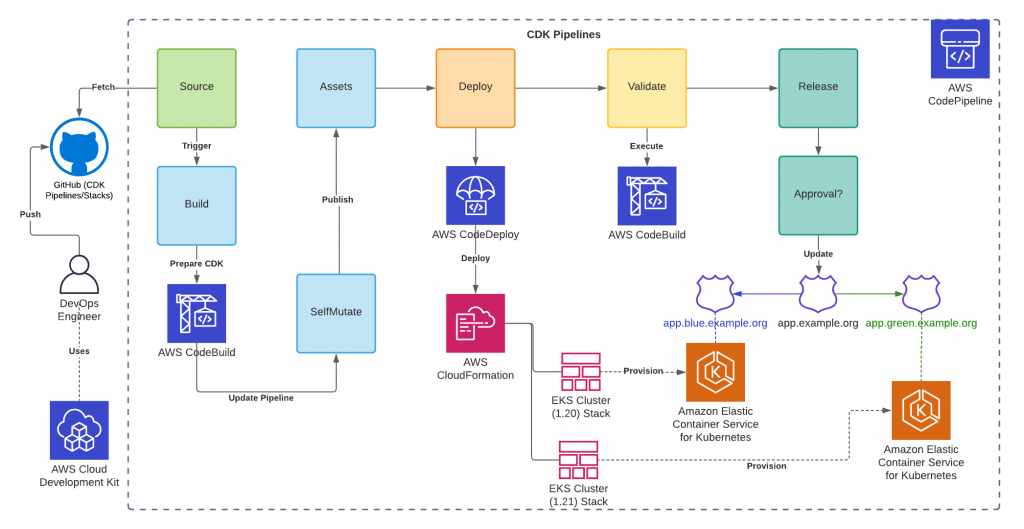 Stałe dostarczanie klastrów Amazon EKS przy użyciu AWS CDK i CDK Pipelines