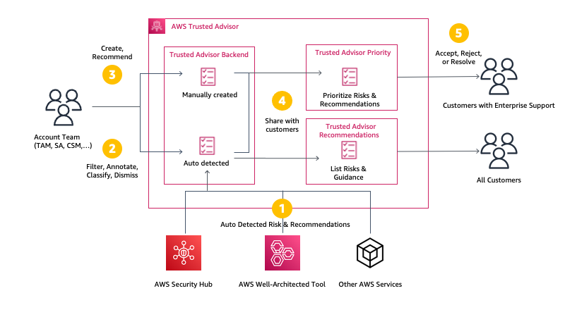 TA-Priority-Blog-Diagram-stormacq