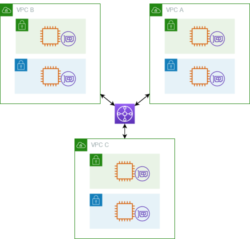 A typical architecture of a VPC attached to a Transit Gateway