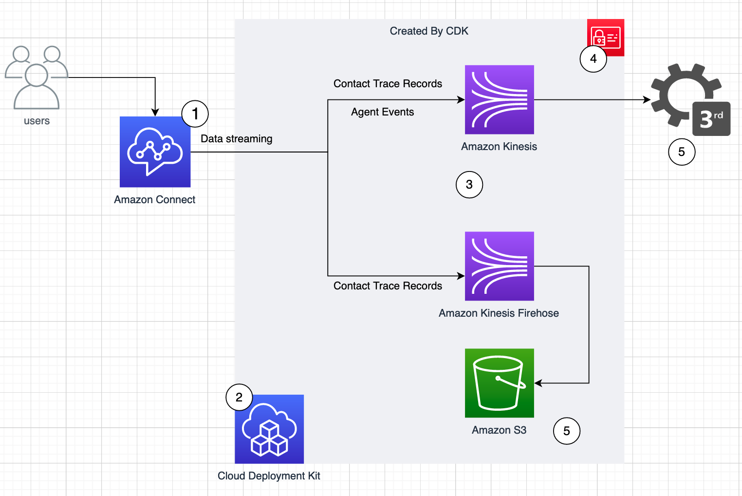 Zautomatyzuj strumieniowanie danych Amazon Connect za pomocą AWS CDK