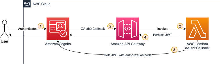 Zmniejsz ryzyko, wdrazajac uwierzytelnianie HttpOnly cookie w Amazon API Gateway