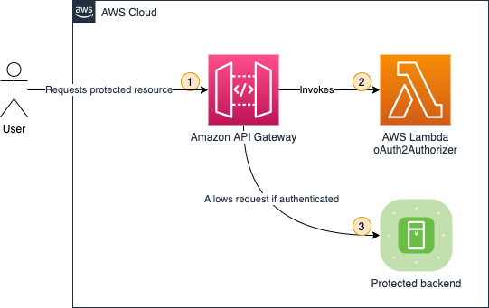 Zmniejsz ryzyko, wdrazajac uwierzytelnianie HttpOnly cookie w Amazon API Gateway