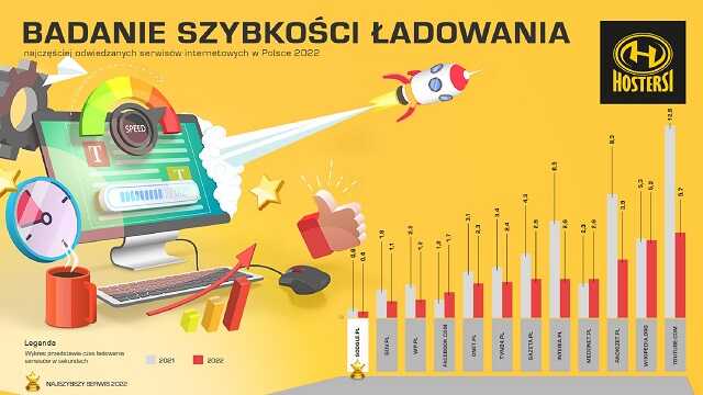 W 2022 najszybszy serwis to google.pl a zaraz za nim gov.pl i wp.pl